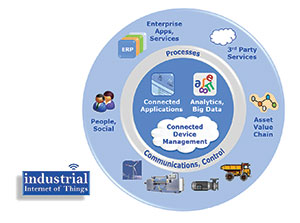 Industrial Internet of Things (IIoT) enables new business models. 
(Source: ARC Advisory Group)